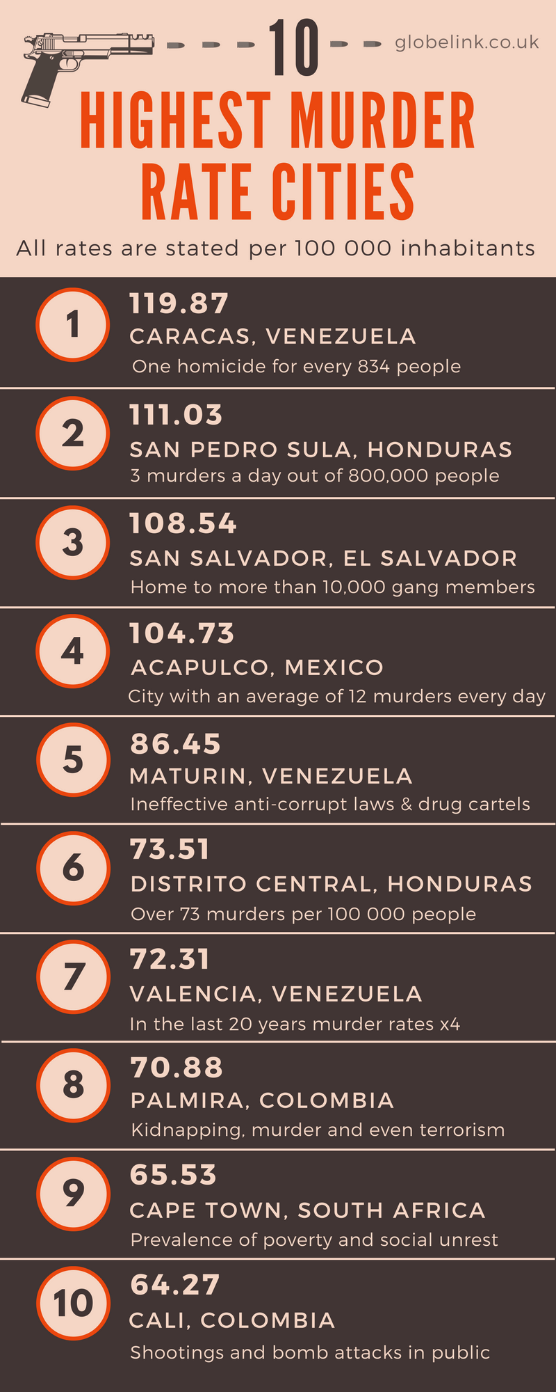 Travel Destinations With The Highest Murder Rates Globelink co uk