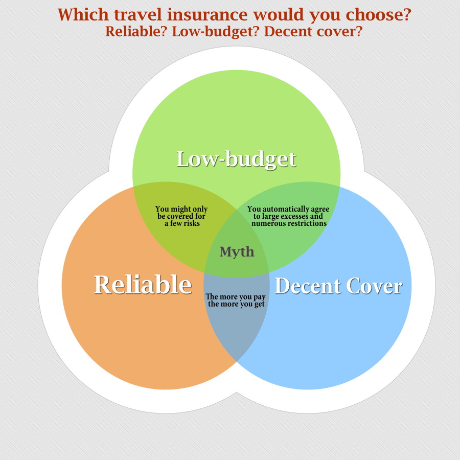 which travel insurance should I choose